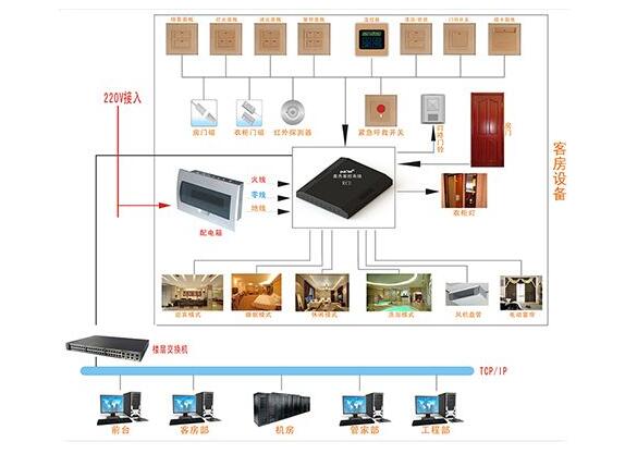 酒店智能化系统图(图3)