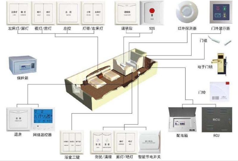 客房控制系统图(图1)