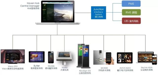 酒店智能化的发展方向是怎么样的？(图2)